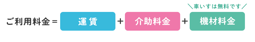 ご利用料金＝運賃+介助料金+機材料金（車いすは無料です）